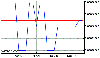 1 Month Zalemark (PK) Chart