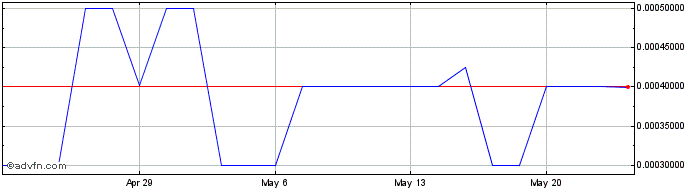 1 Month Zalemark (PK) Share Price Chart