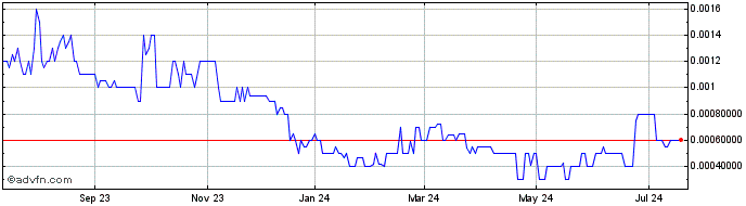 1 Year Zalemark (PK) Share Price Chart