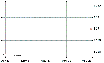1 Month Zumtobel (PK) Chart