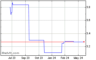 1 Year Zumtobel (PK) Chart