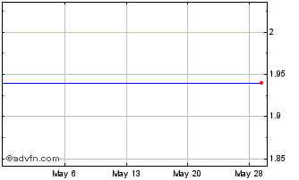 1 Month Zhongyuan Bank (PK) Chart