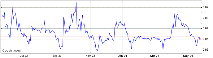1 Year Zion Oil and Gas (QB) Share Price Chart