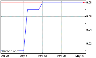 1 Month Zinnwald Lithium (PK) Chart