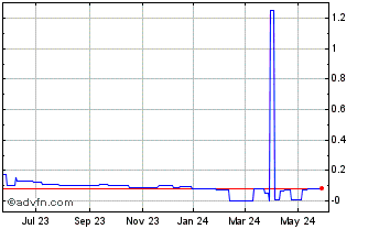 1 Year Zinnwald Lithium (PK) Chart