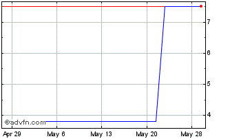 1 Month Zinzino Holding AB (PK) Chart