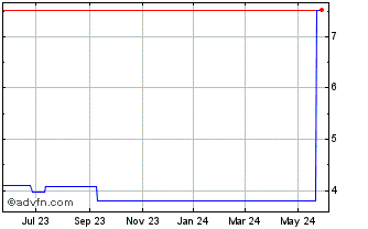 1 Year Zinzino Holding AB (PK) Chart