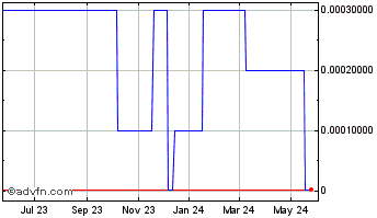 1 Year Zonzia Media (CE) Chart