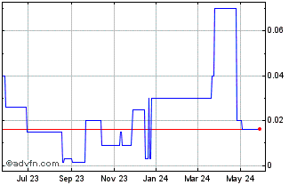1 Year Zoono (PK) Chart
