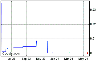 1 Year Zoompass (CE) Chart