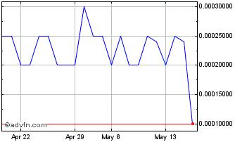 1 Month Zerify (PK) Chart
