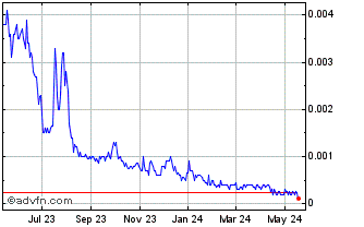 1 Year Zerify (PK) Chart