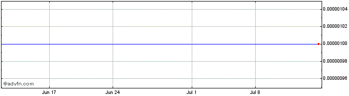 1 Month Zurvita (CE) Share Price Chart
