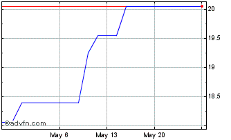 1 Month Zhongsheng (PK) Chart