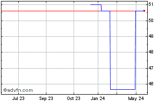 1 Year ZENSHO (PK) Chart