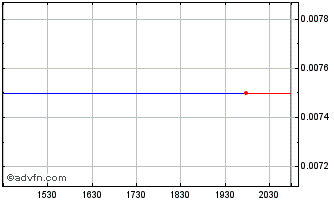 Intraday Zonetail (PK) Chart