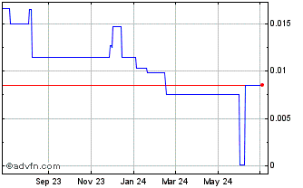 1 Year Zonetail (PK) Chart
