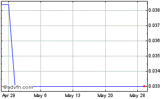 1 Month Zimtu Capital (PK) Chart