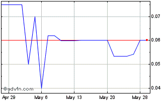 1 Month Zuki (PK) Chart