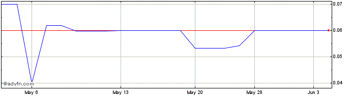 1 Month Zuki (PK) Share Price Chart