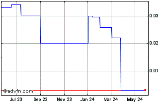1 Year ZoomerMedia (PK) Chart