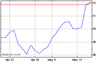 1 Month Zurich Insurance (QX) Chart