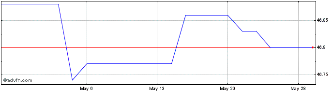 1 Month BMO Ultra Shortterm US B... (GM)  Price Chart