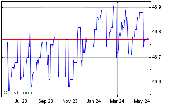 1 Year BMO Ultra Shortterm US B... (GM) Chart
