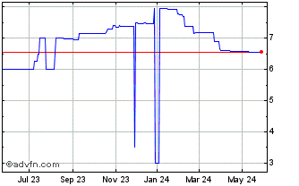 1 Year ZEUUS (PK) Chart