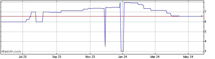 1 Year ZEUUS (PK) Share Price Chart