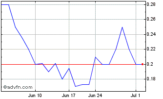 1 Month Zeus North American Mining (QB) Chart
