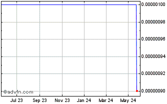 1 Year Zevotek (CE) Chart