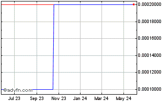 1 Year GoldKey (CE) Chart