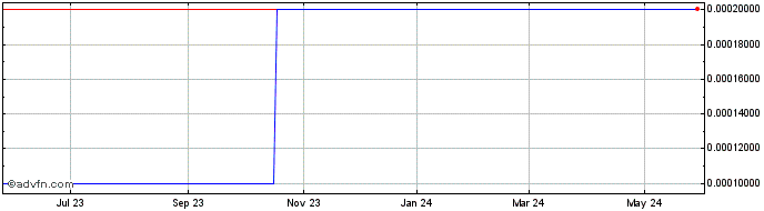 1 Year GoldKey (CE) Share Price Chart