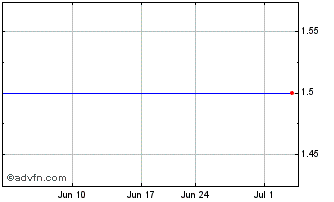 1 Month Zhong Ya (GM) Chart