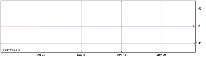 1 Month Zhong Ya (GM) Share Price Chart