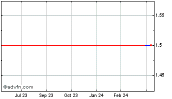 1 Year Zhong Ya (GM) Chart