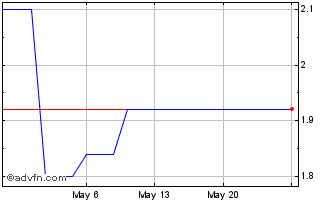 1 Month Zhongan Online P and C I... (PK) Chart
