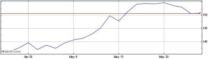 1 Month Agilent Technologies Share Price Chart