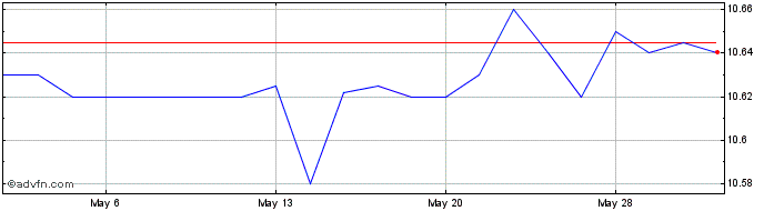 1 Month Ares Acquisition Corpora... Share Price Chart
