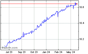 1 Year Ares Acquisition Corpora... Chart