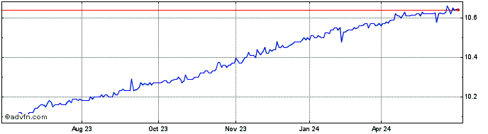 1 Year Ares Acquisition Corpora... Share Price Chart