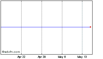 1 Month AmerisourceBergen Chart