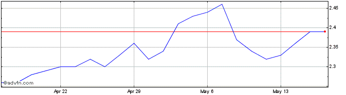 1 Month Ambev Share Price Chart