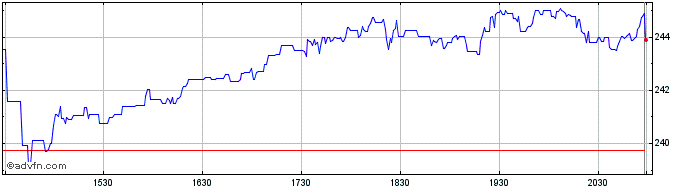 Intraday Asbury Automotive Share Price Chart for 27/4/2024