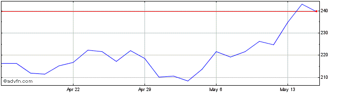 1 Month Asbury Automotive Share Price Chart