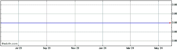 1 Year American Biltrite Inc. Common Stock Share Price Chart