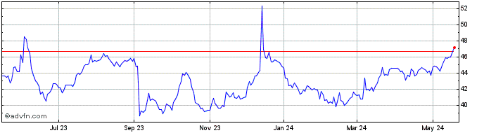1 Year ABM Industries Share Price Chart