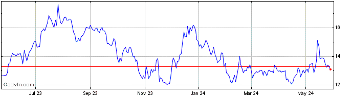 1 Year Arbor Realty Share Price Chart