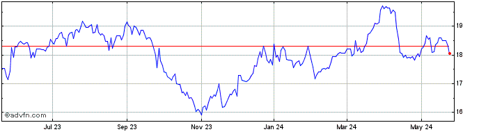 1 Year Arbor Realty  Price Chart